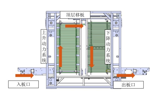 乐鱼体育科技在线式垂直炉，提供高效封装固化方案