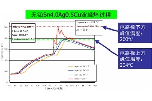 乐鱼体育波峰焊工艺参数设置