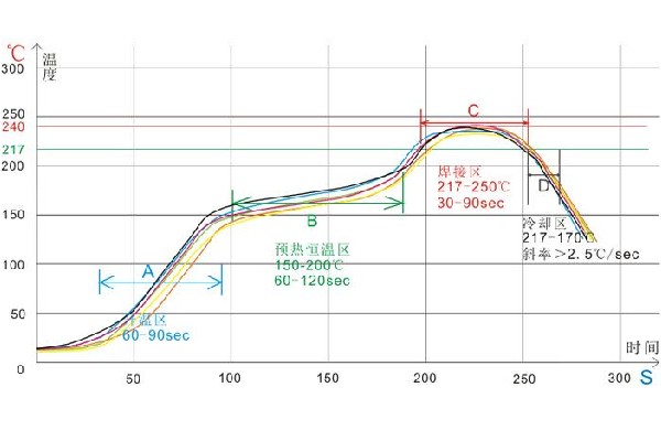 回流焊炉温曲线设置标准